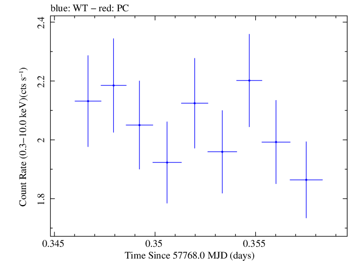 Swift light curve for Observation ID 00092352085