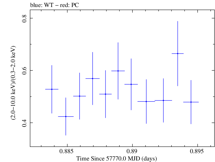 Swift hardness ratio for Observation ID 00092352086