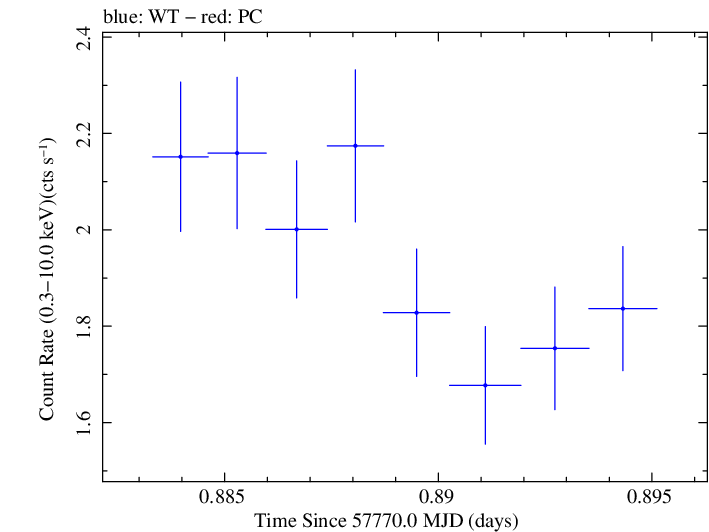 Swift light curve for Observation ID 00092352086