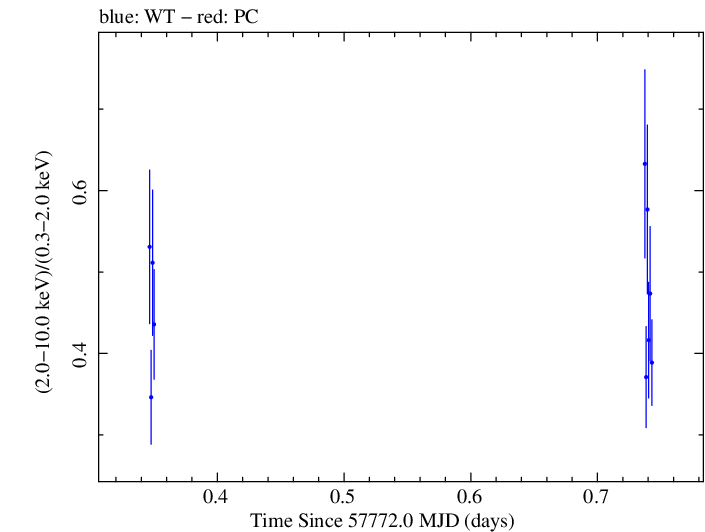 Swift hardness ratio for Observation ID 00092352087