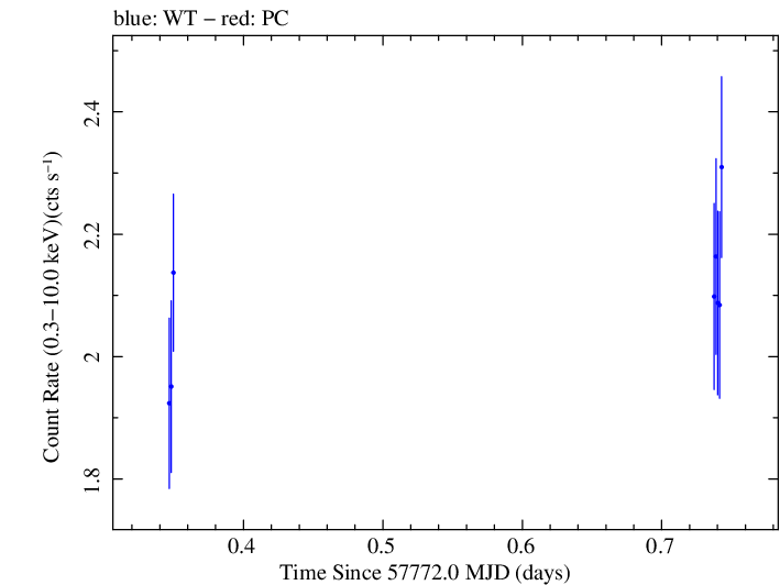 Swift light curve for Observation ID 00092352087