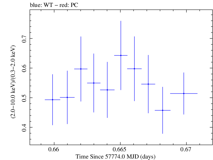 Swift hardness ratio for Observation ID 00092352088