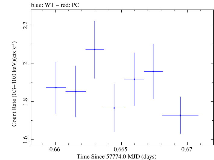 Swift light curve for Observation ID 00092352088