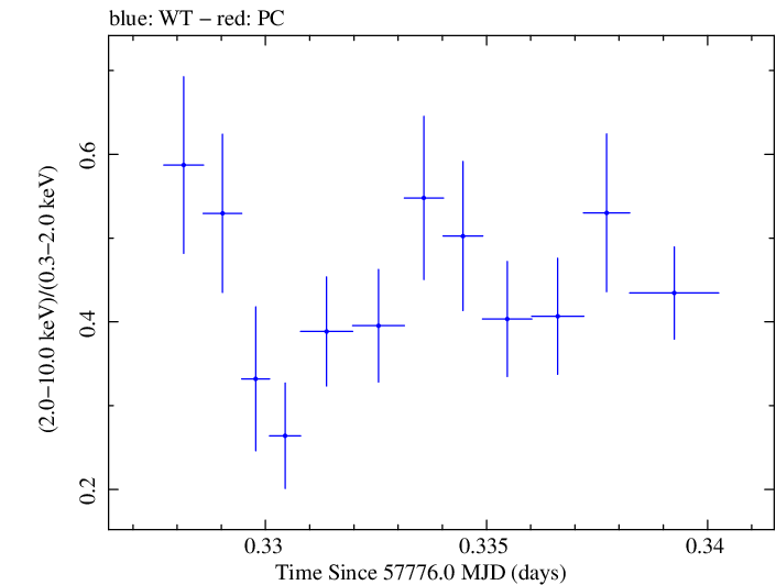 Swift hardness ratio for Observation ID 00092352089