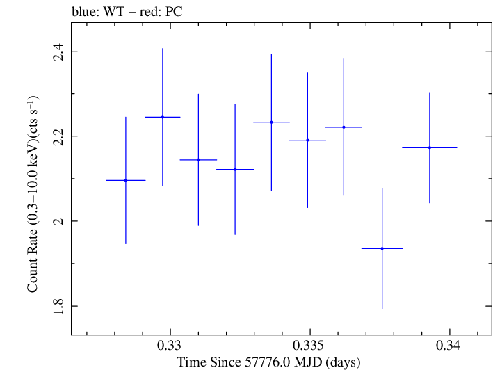 Swift light curve for Observation ID 00092352089