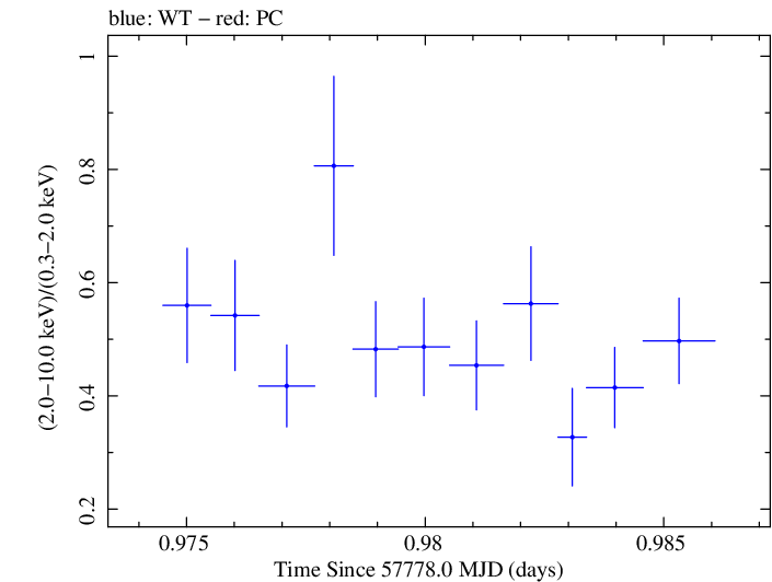 Swift hardness ratio for Observation ID 00092352090