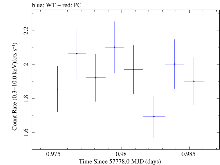 Swift light curve for Observation ID 00092352090