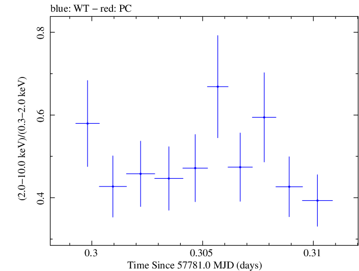 Swift hardness ratio for Observation ID 00092352091