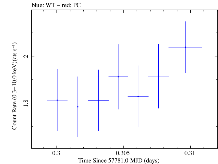 Swift light curve for Observation ID 00092352091
