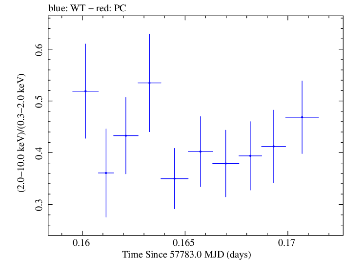 Swift hardness ratio for Observation ID 00092352092