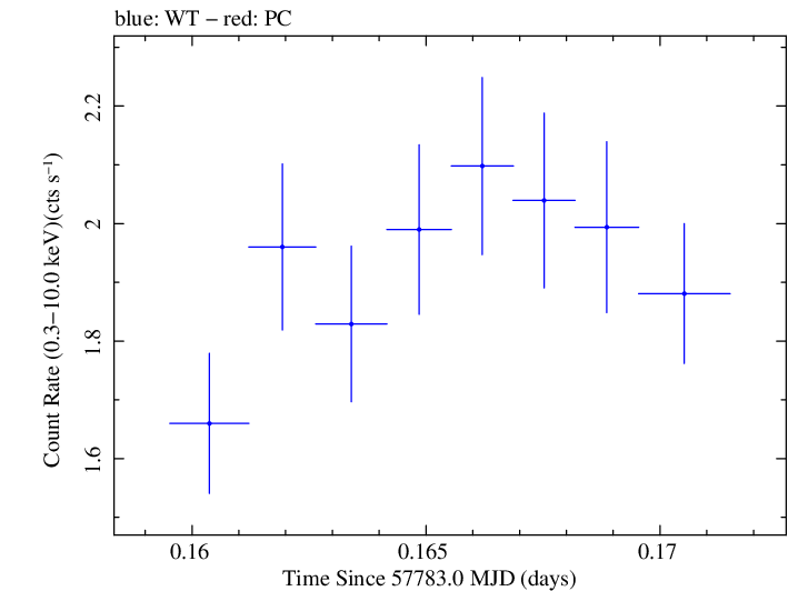 Swift light curve for Observation ID 00092352092