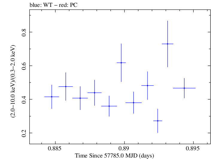 Swift hardness ratio for Observation ID 00092352093