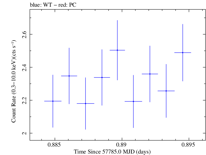 Swift light curve for Observation ID 00092352093
