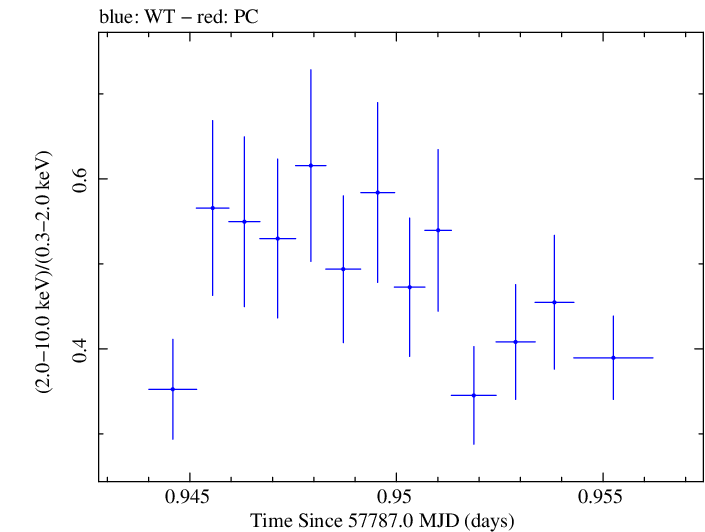 Swift hardness ratio for Observation ID 00092352094