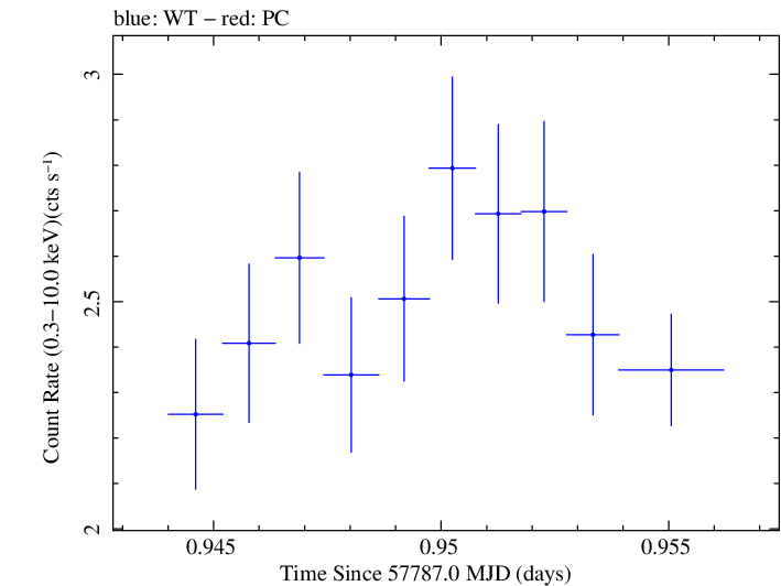 Swift light curve for Observation ID 00092352094