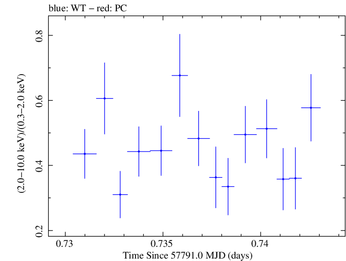 Swift hardness ratio for Observation ID 00092352095