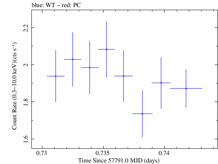 Swift light curve for Observation ID 00092352095