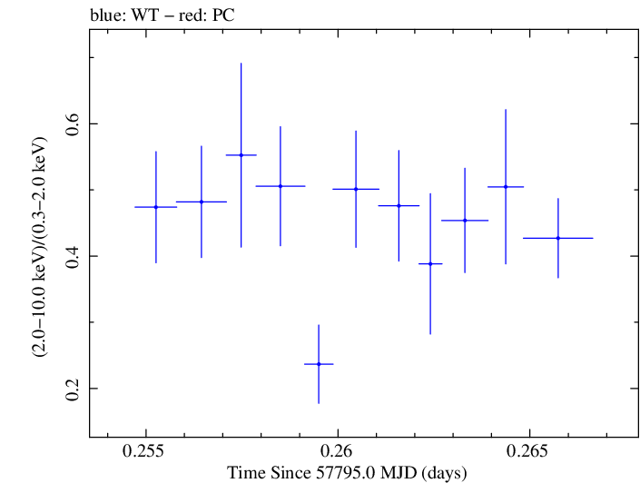 Swift hardness ratio for Observation ID 00092352097