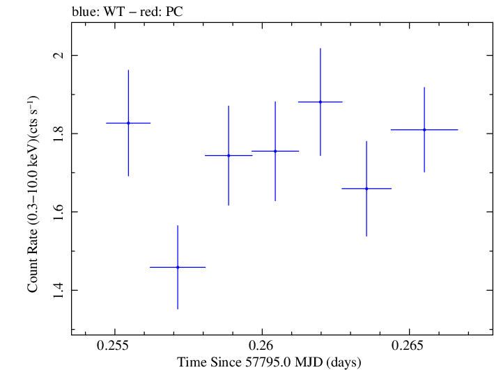 Swift light curve for Observation ID 00092352097