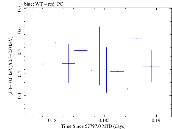 Swift hardness ratio for Observation ID 00092352098