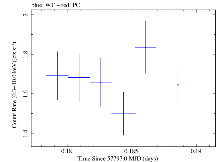 Swift light curve for Observation ID 00092352098