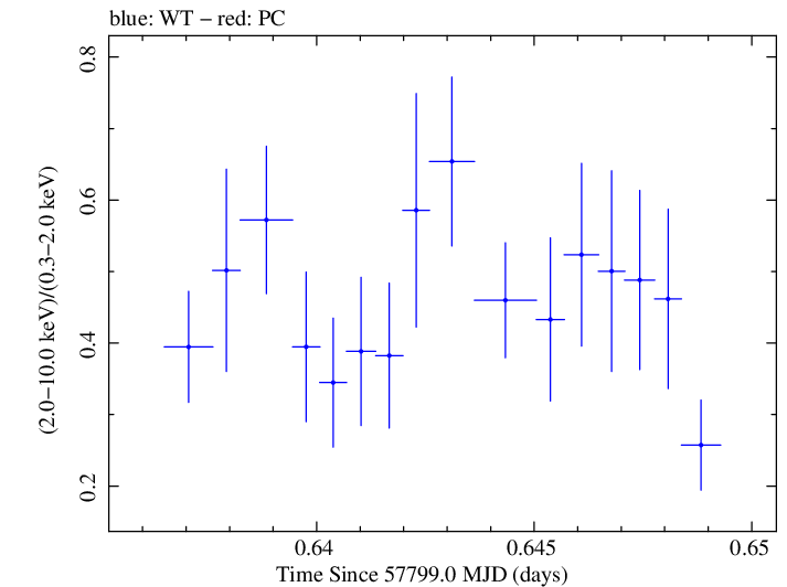 Swift hardness ratio for Observation ID 00092352099