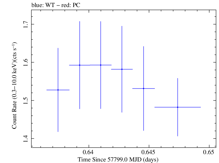 Swift light curve for Observation ID 00092352099