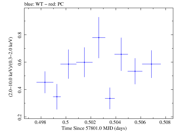 Swift hardness ratio for Observation ID 00092352100