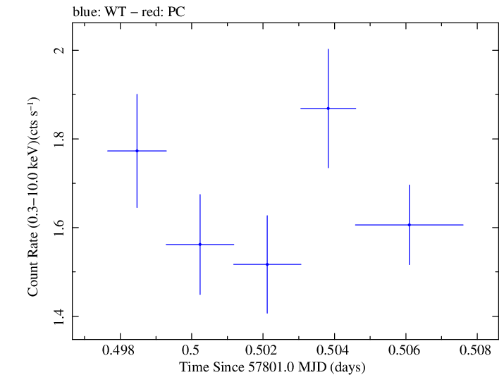 Swift light curve for Observation ID 00092352100