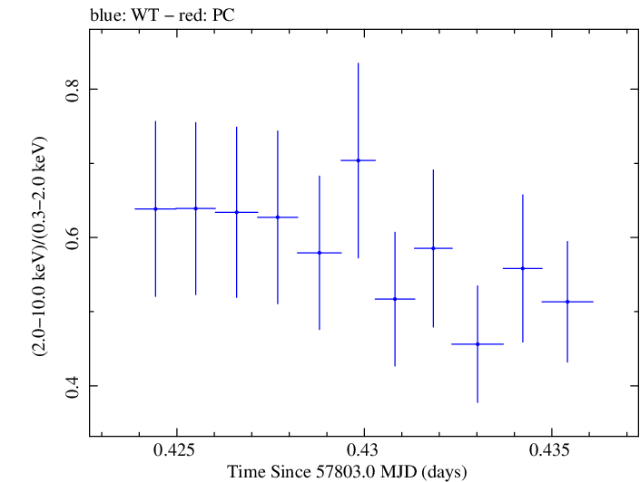 Swift hardness ratio for Observation ID 00092352101