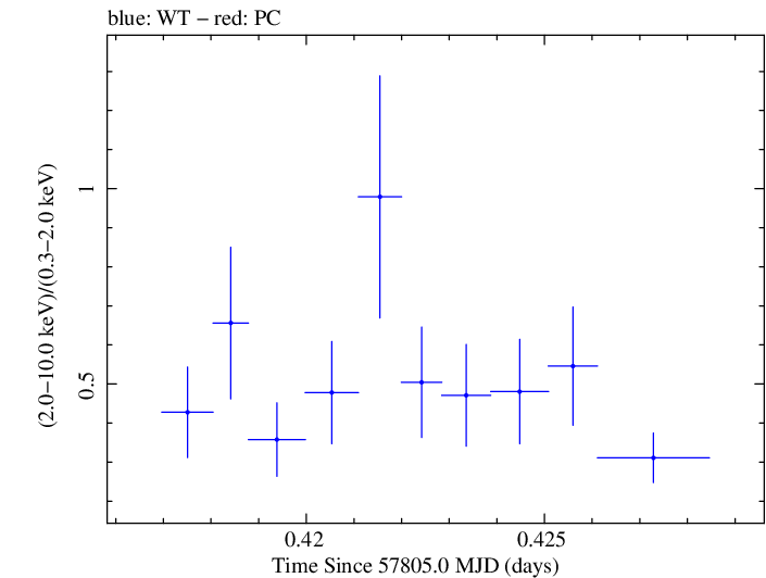 Swift hardness ratio for Observation ID 00092352102