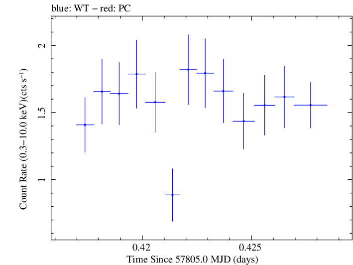 Swift light curve for Observation ID 00092352102