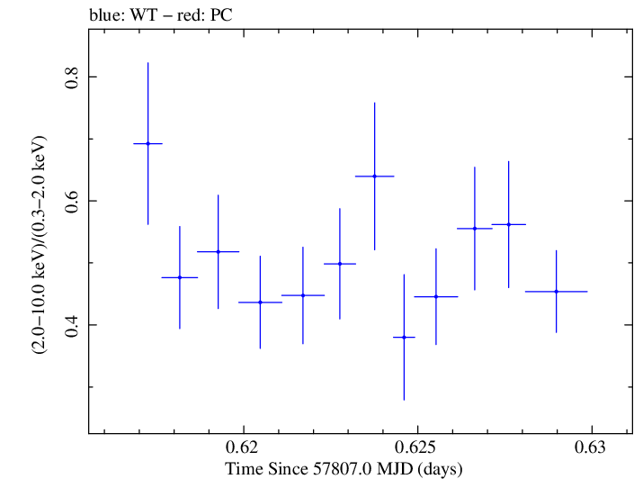 Swift hardness ratio for Observation ID 00092352103