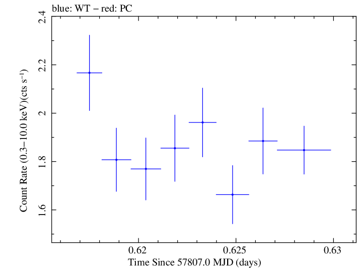 Swift light curve for Observation ID 00092352103