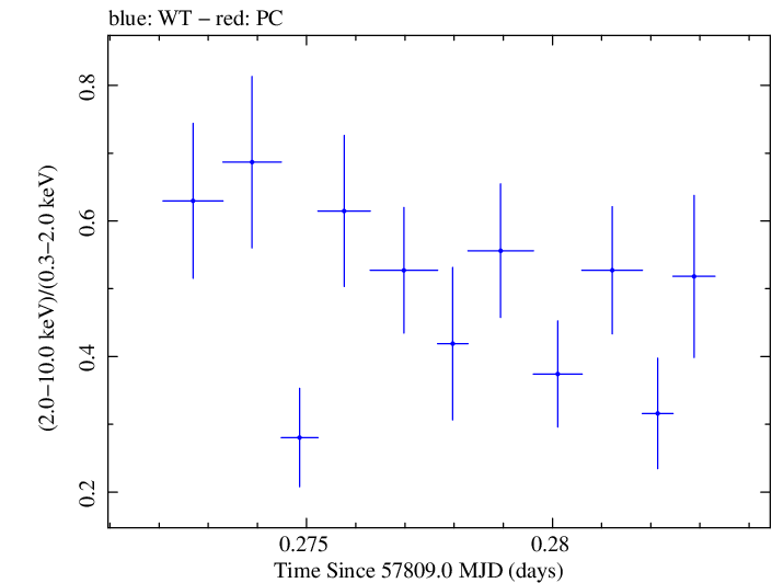 Swift hardness ratio for Observation ID 00092352104
