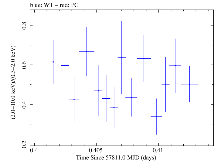 Swift hardness ratio for Observation ID 00092352105
