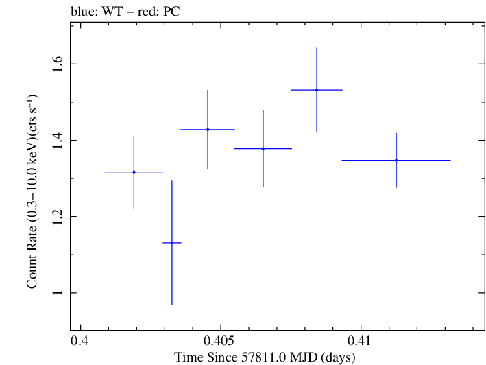 Swift light curve for Observation ID 00092352105