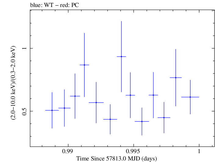Swift hardness ratio for Observation ID 00092352106