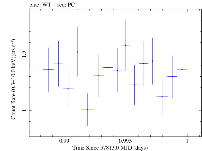 Swift light curve for Observation ID 00092352106