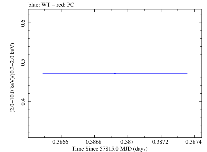 Swift hardness ratio for Observation ID 00092352107