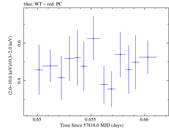 Swift hardness ratio for Observation ID 00092352108