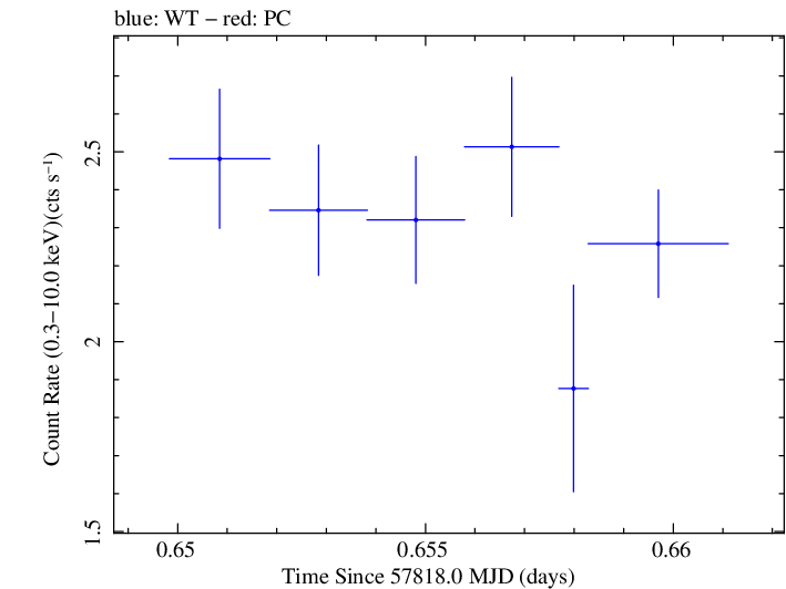 Swift light curve for Observation ID 00092352108