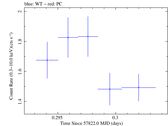 Swift light curve for Observation ID 00092352110