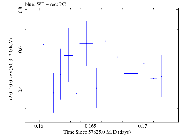 Swift hardness ratio for Observation ID 00092352111