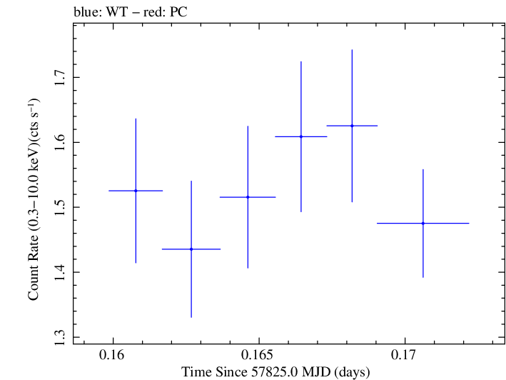 Swift light curve for Observation ID 00092352111