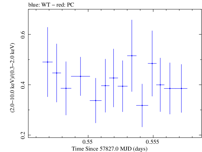 Swift hardness ratio for Observation ID 00092352112