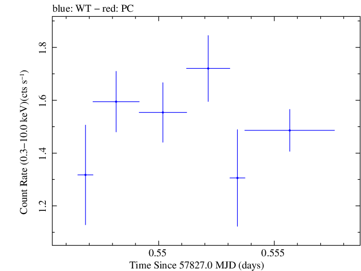 Swift light curve for Observation ID 00092352112