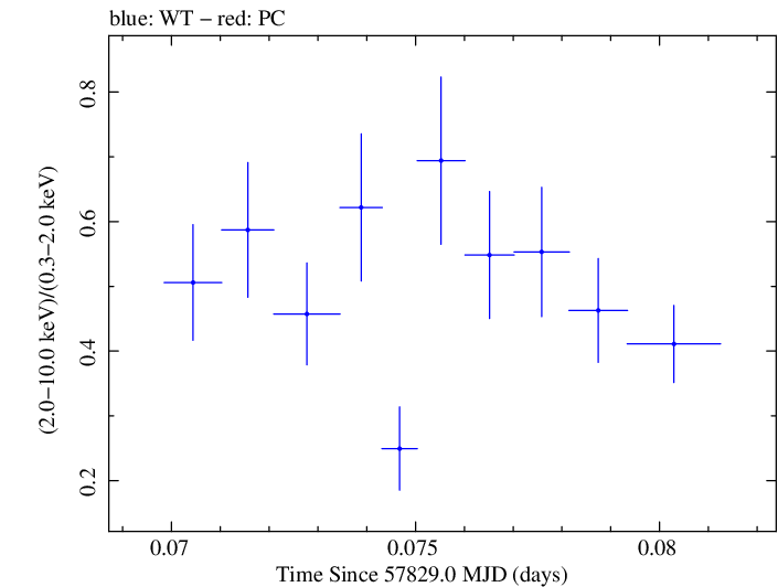 Swift hardness ratio for Observation ID 00092352113