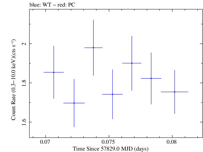 Swift light curve for Observation ID 00092352113