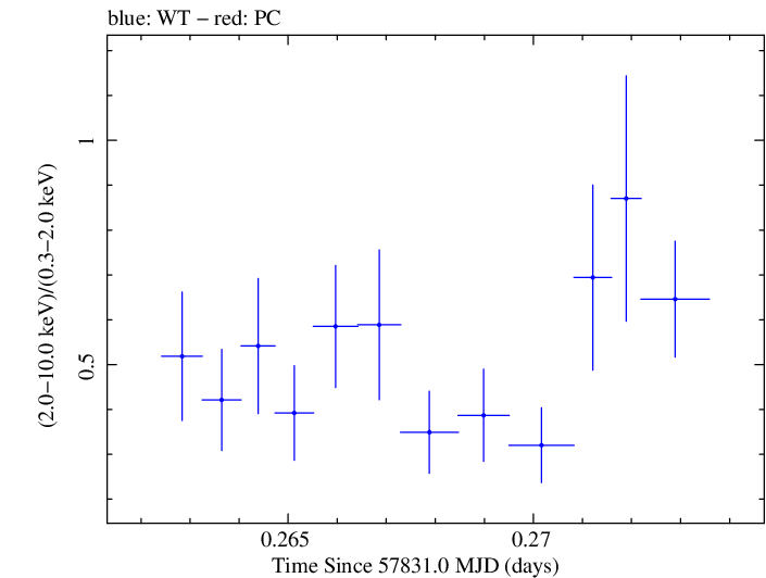 Swift hardness ratio for Observation ID 00092352114